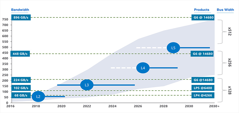 Figure 1. Memory Bandwidth Requirements By ADAS Level